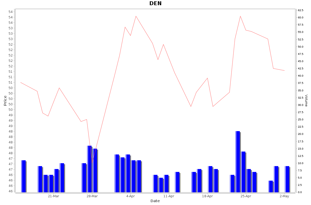 DEN Daily Price Chart NSE Today